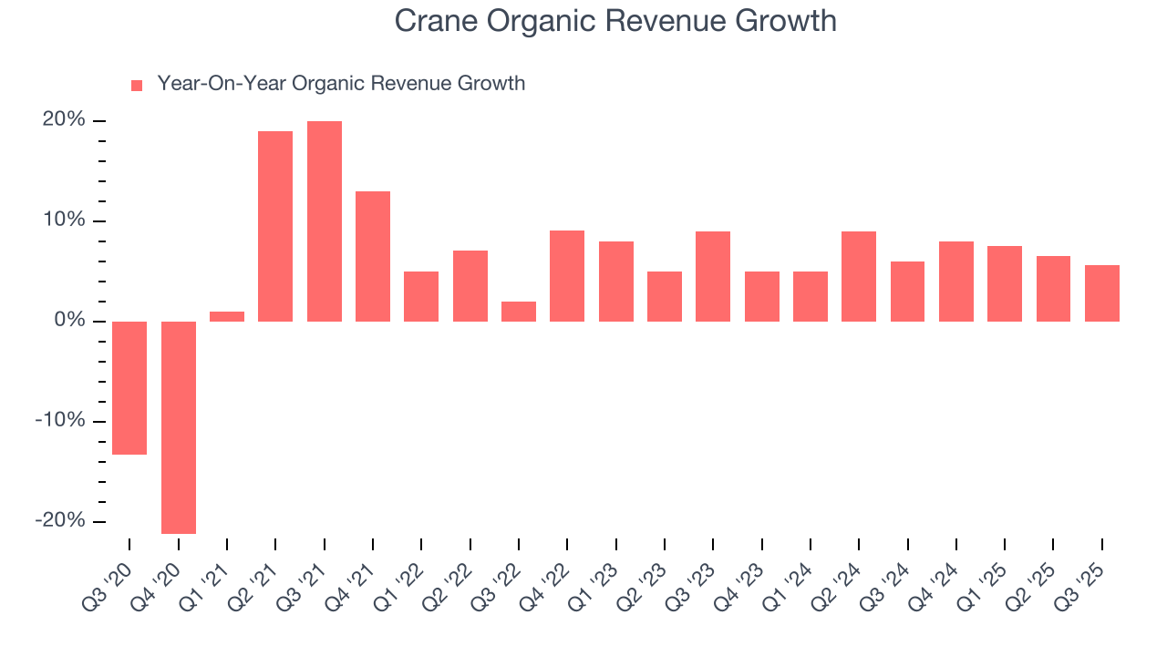 Crane Organic Revenue Growth