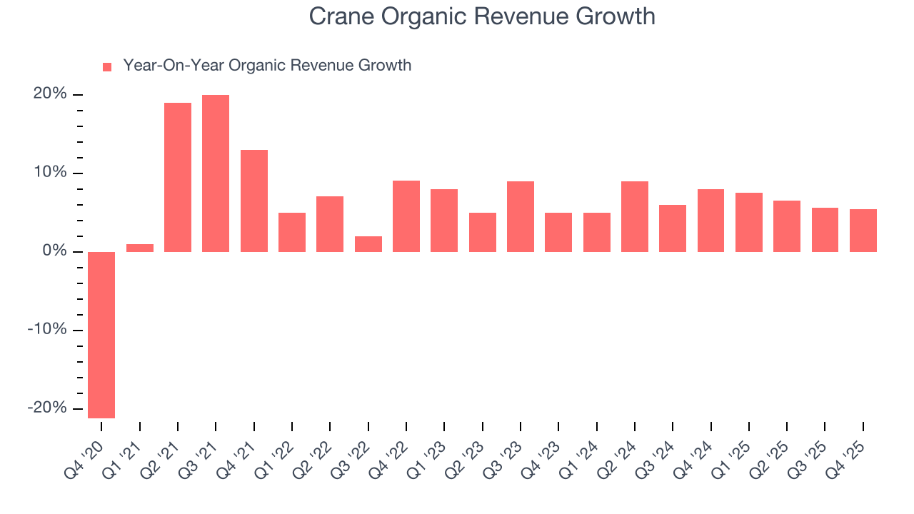 Crane Organic Revenue Growth