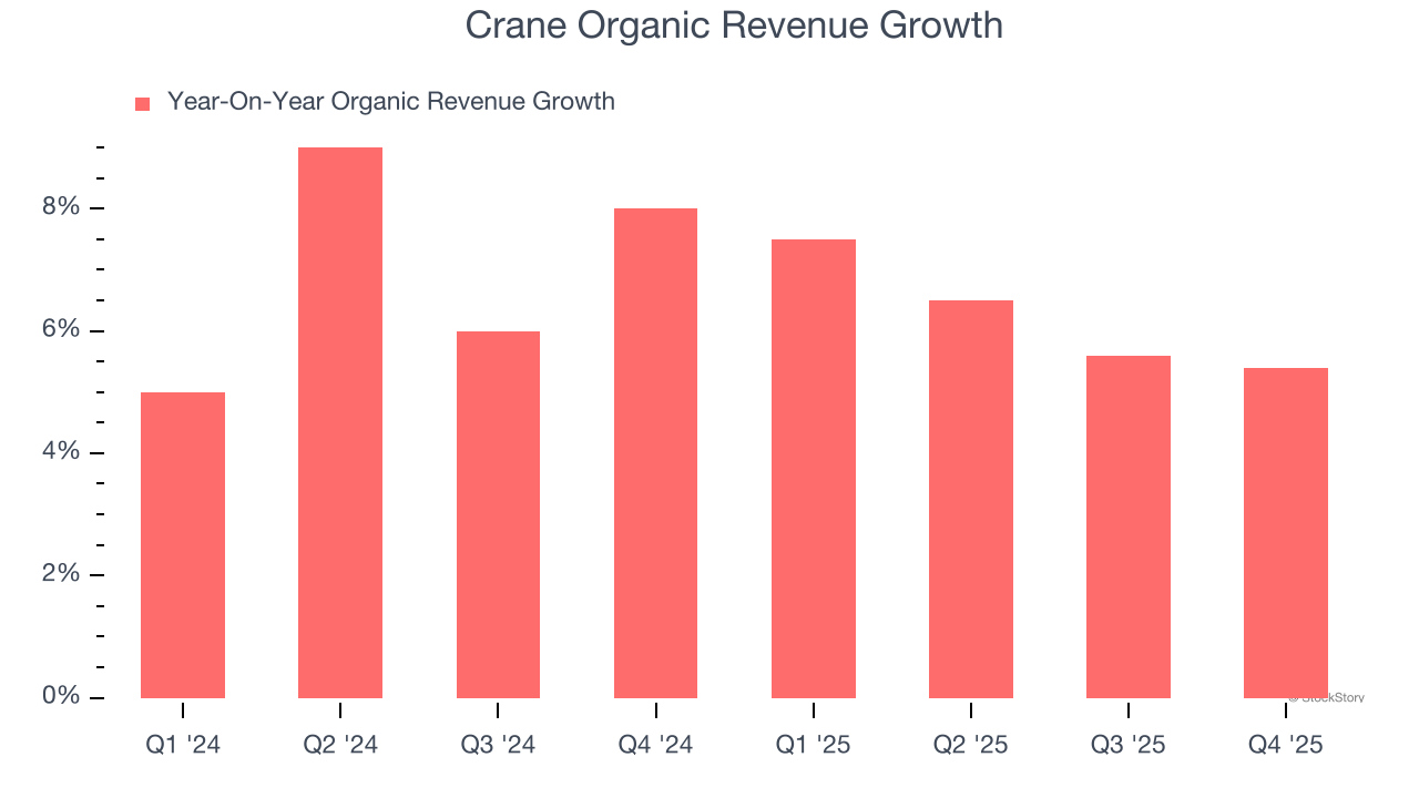 Crane Organic Revenue Growth