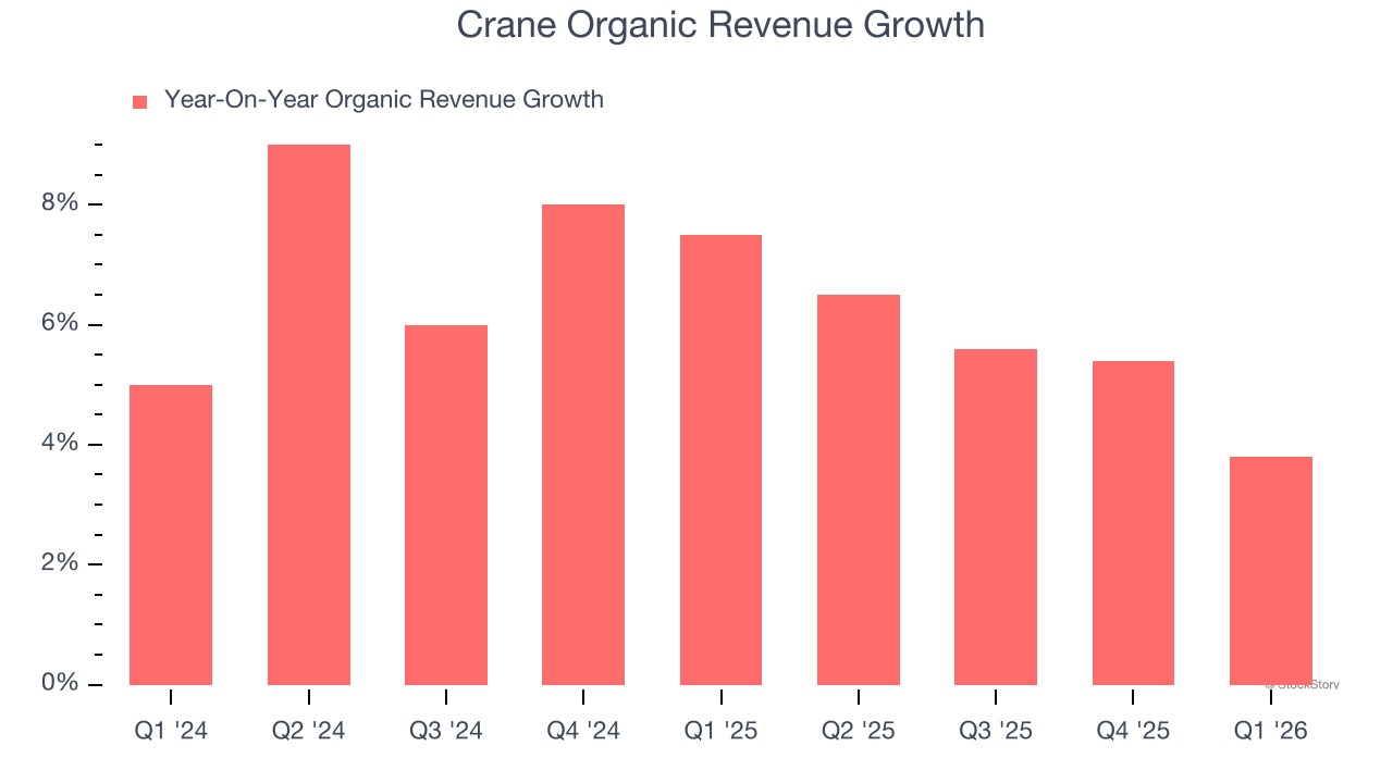 Crane Organic Revenue Growth