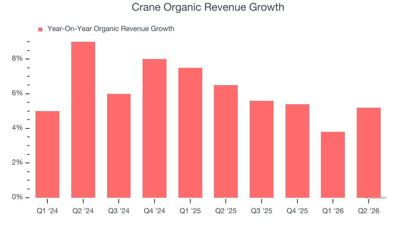 Crane Organic Revenue Growth
