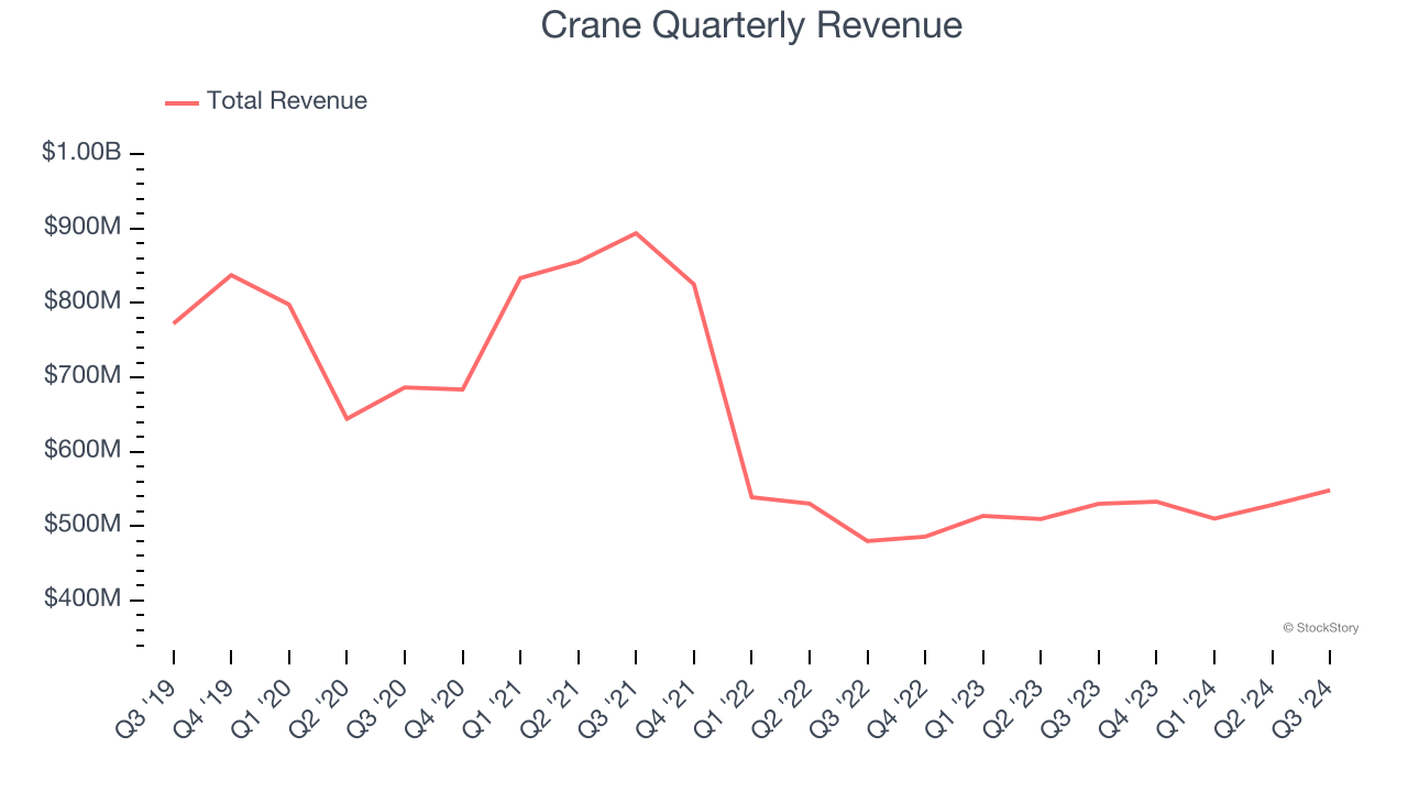 Crane Quarterly Revenue