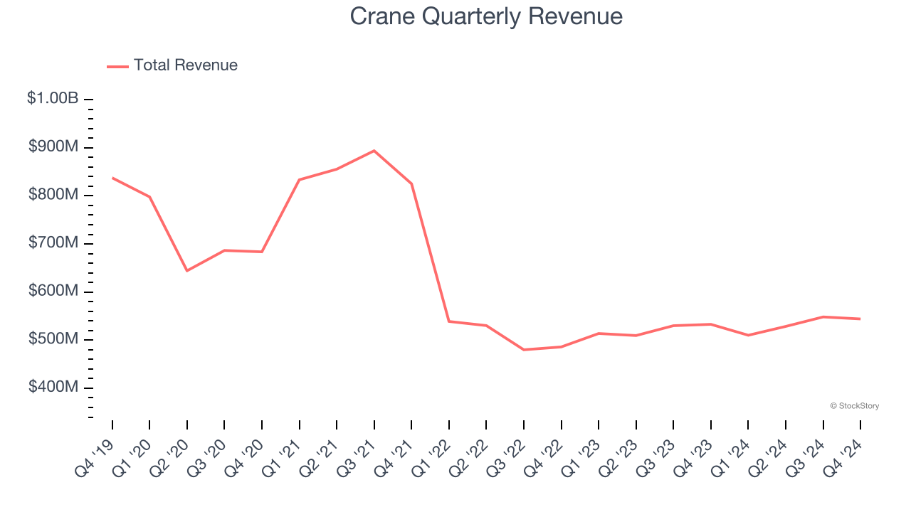 Crane Quarterly Revenue