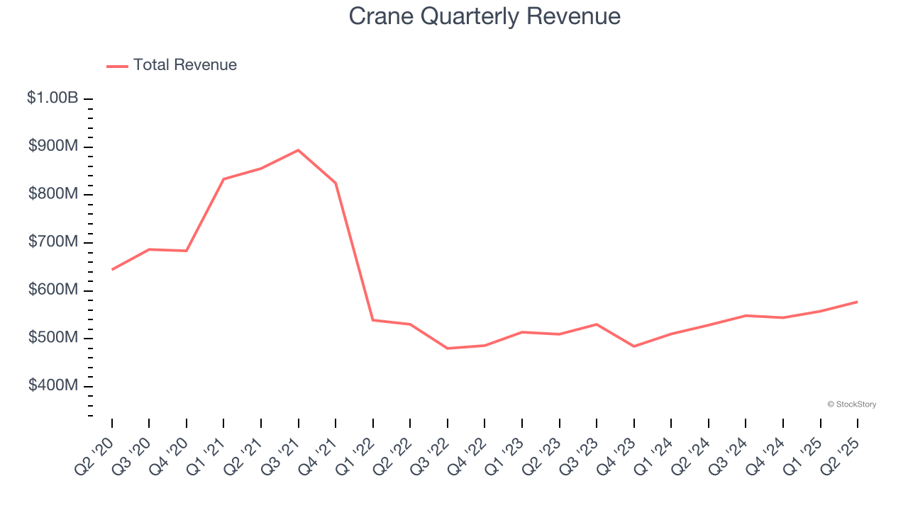 Crane Quarterly Revenue