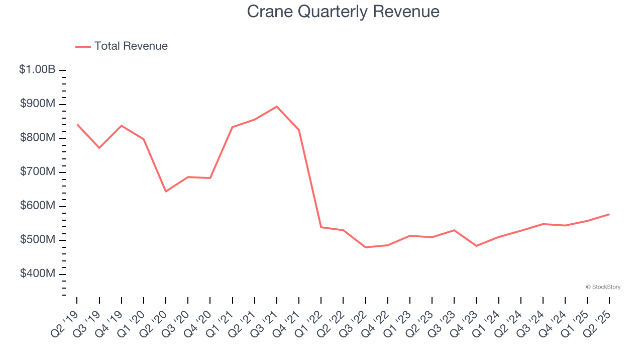 Crane Quarterly Revenue