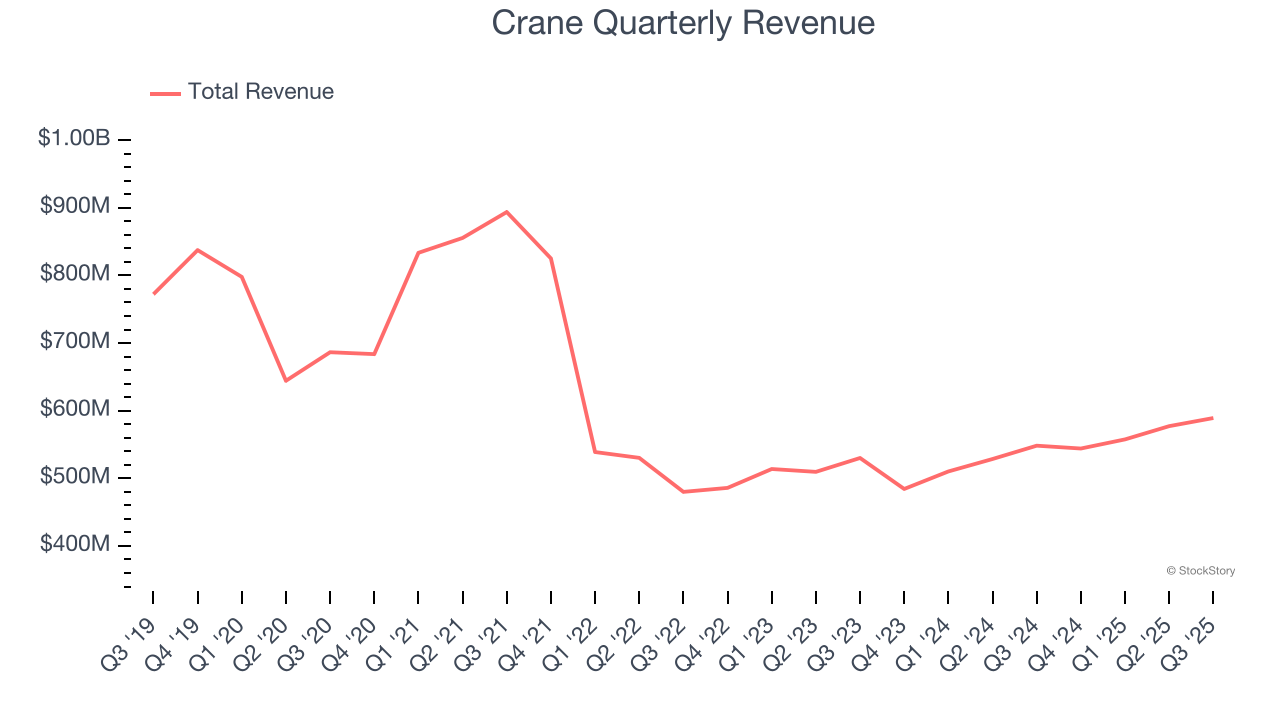 Crane Quarterly Revenue