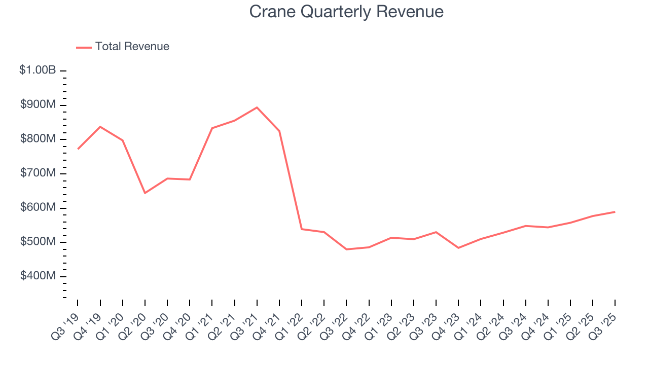 Crane Quarterly Revenue