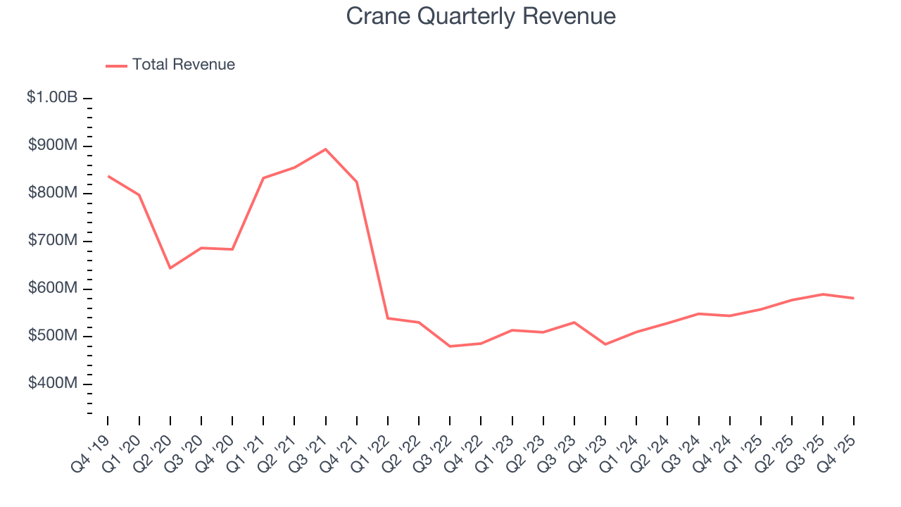 Crane Quarterly Revenue