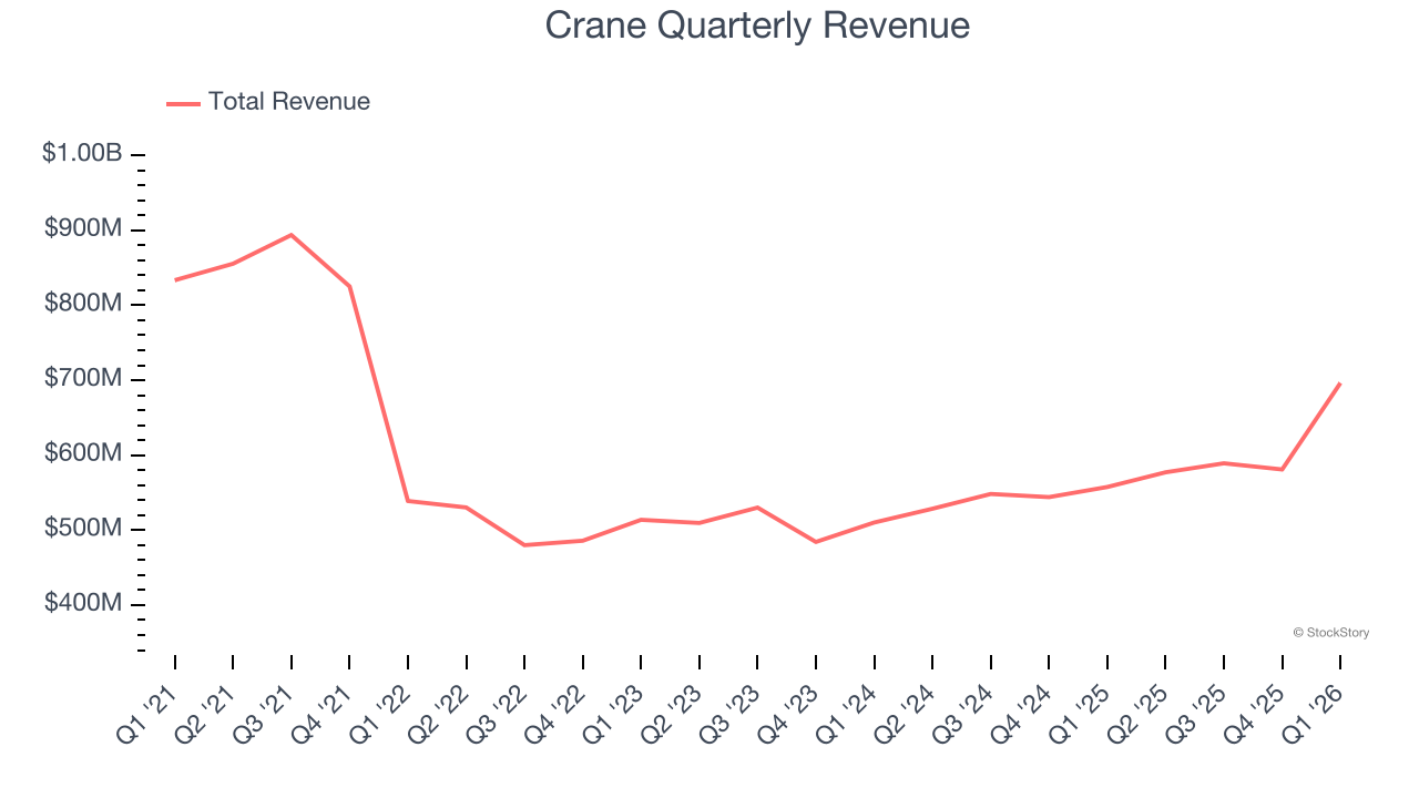Crane Quarterly Revenue