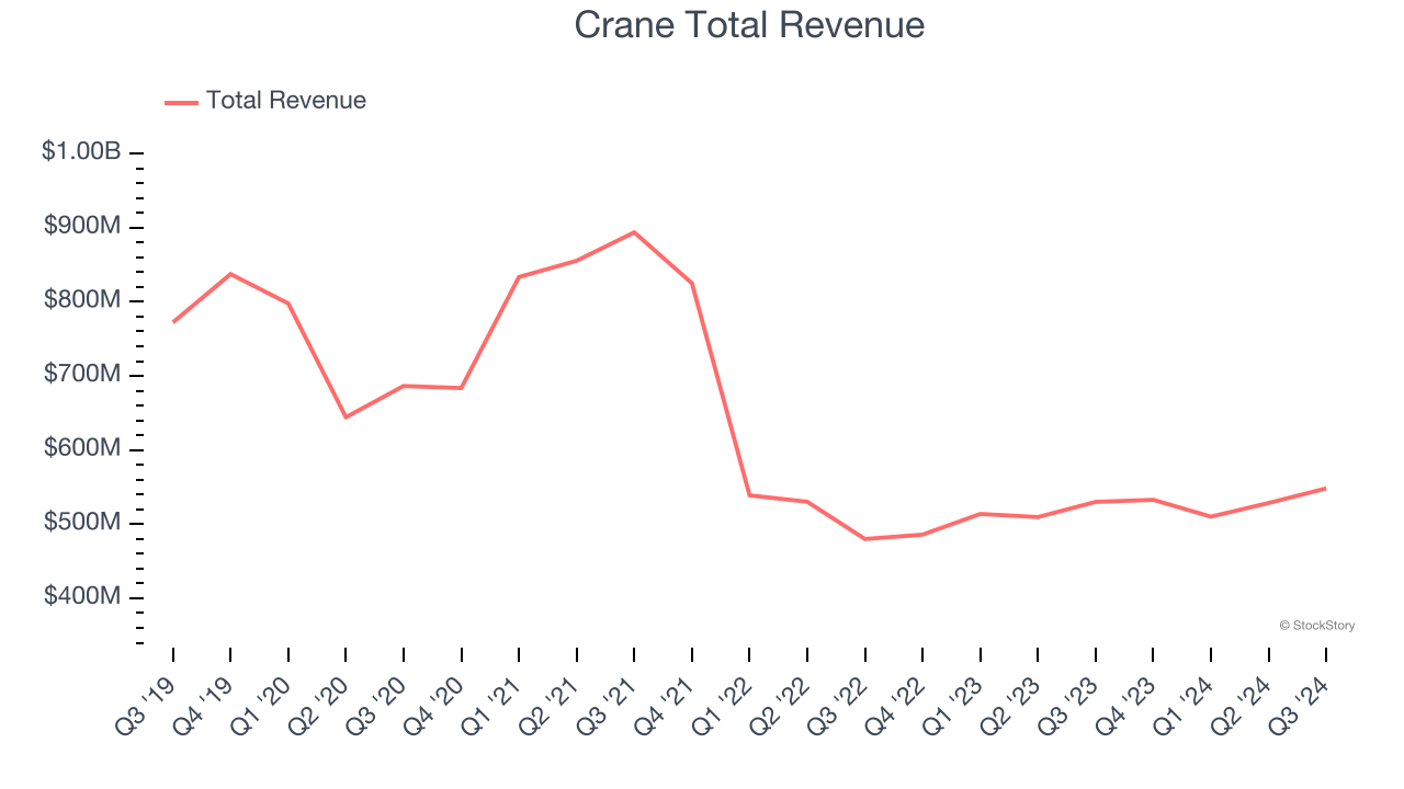 Crane Total Revenue