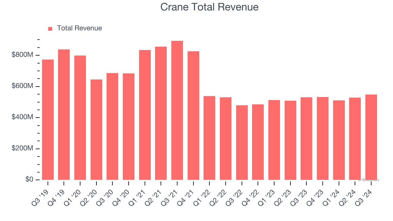 Crane Total Revenue