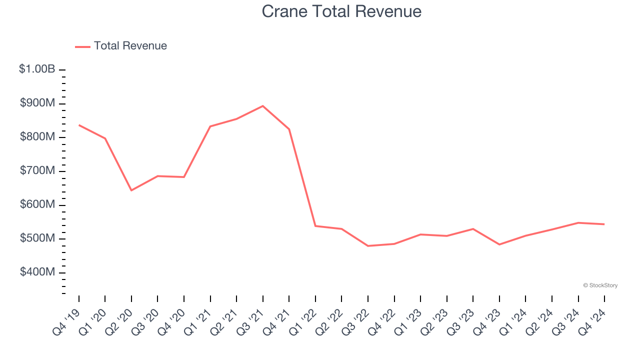 Crane Total Revenue