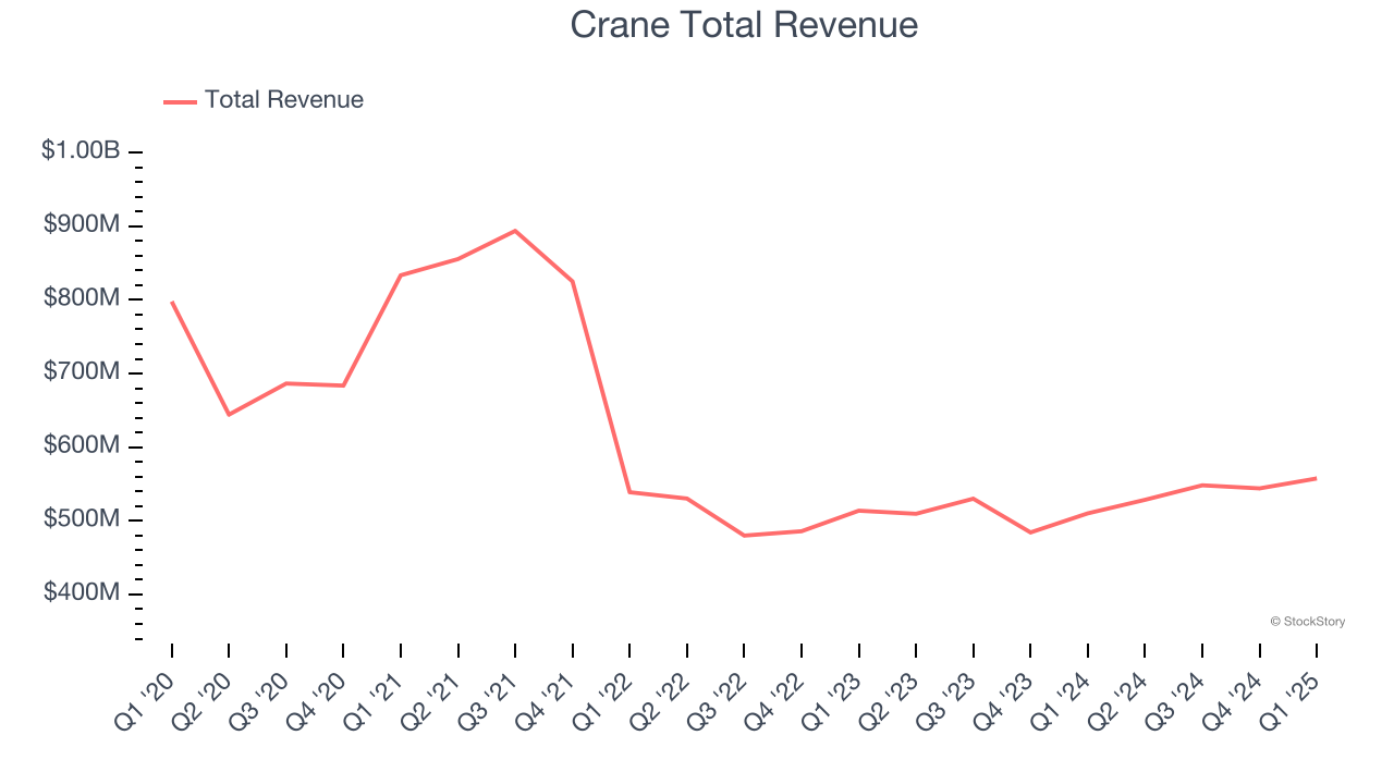 Crane Total Revenue
