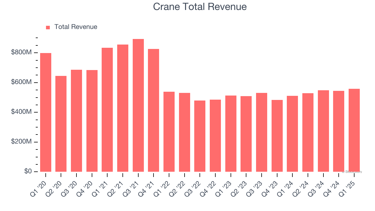 Crane Total Revenue