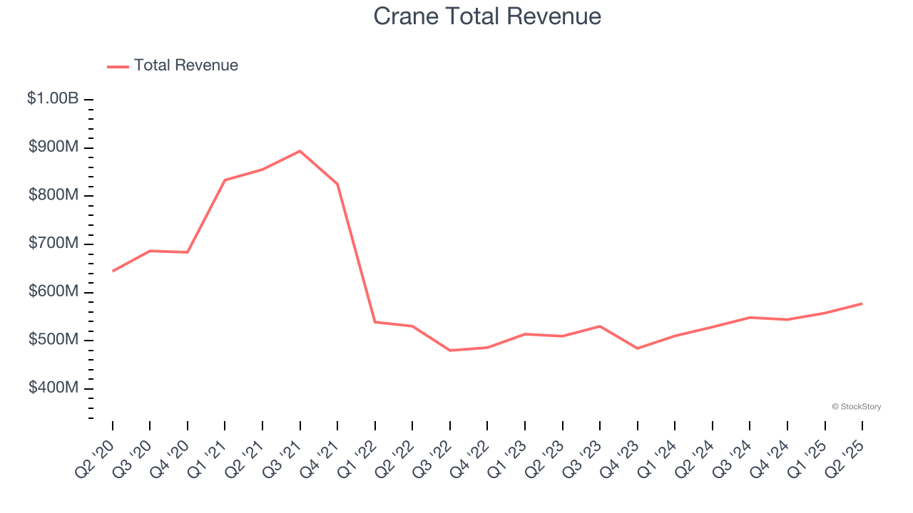 Crane Total Revenue