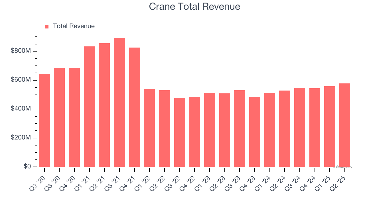 Crane Total Revenue