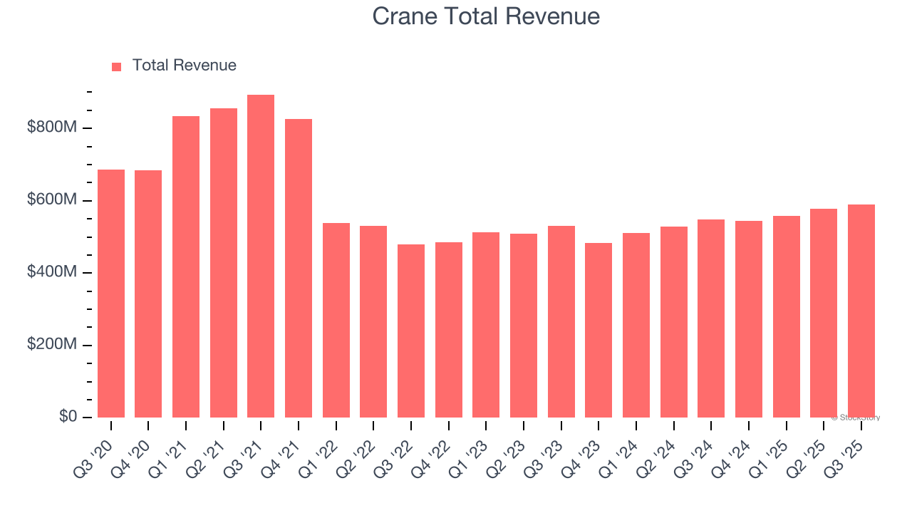 Crane Total Revenue