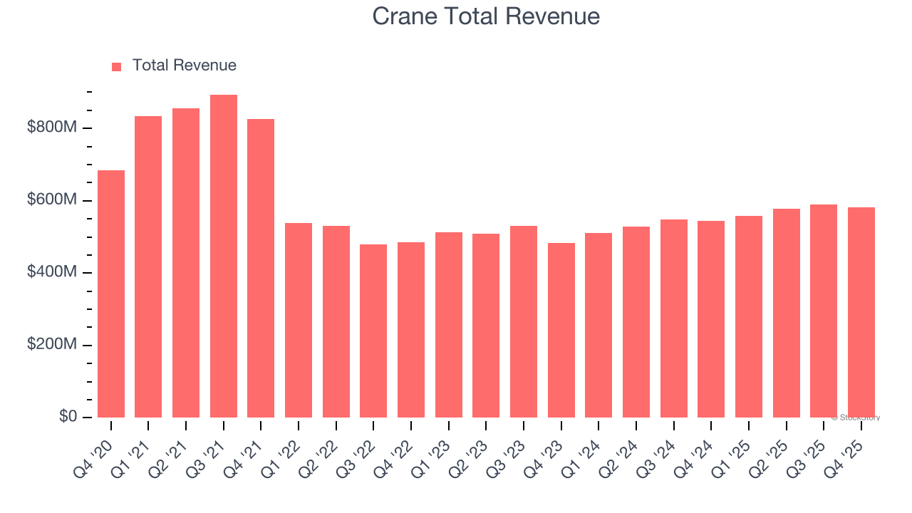 Crane Total Revenue