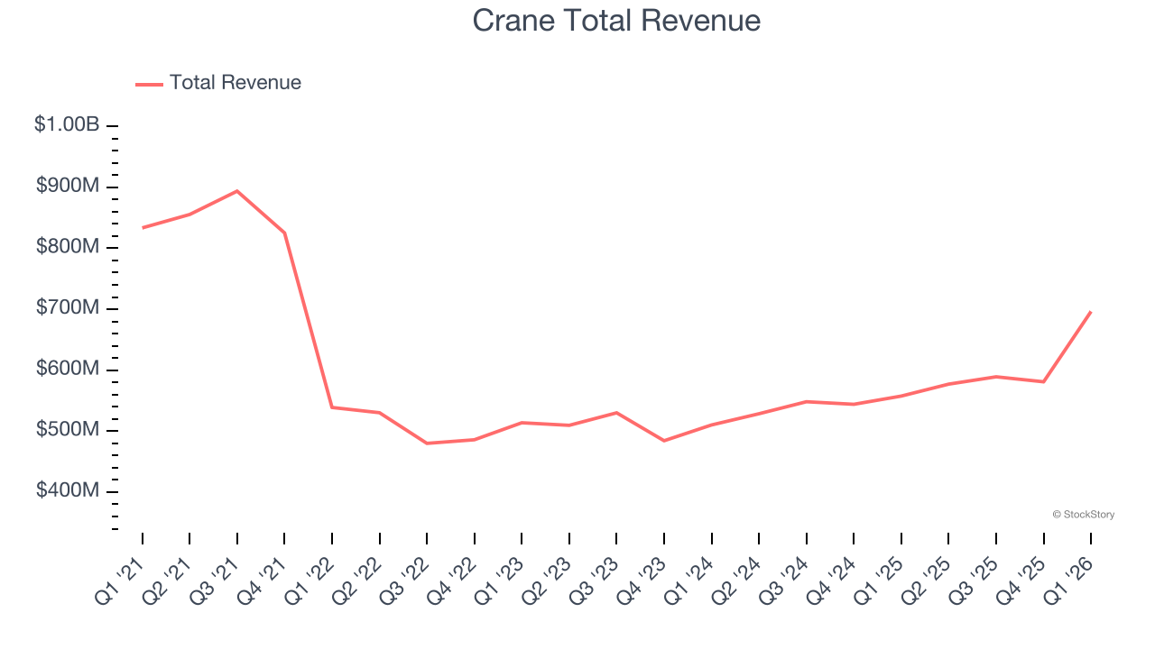 Crane Total Revenue