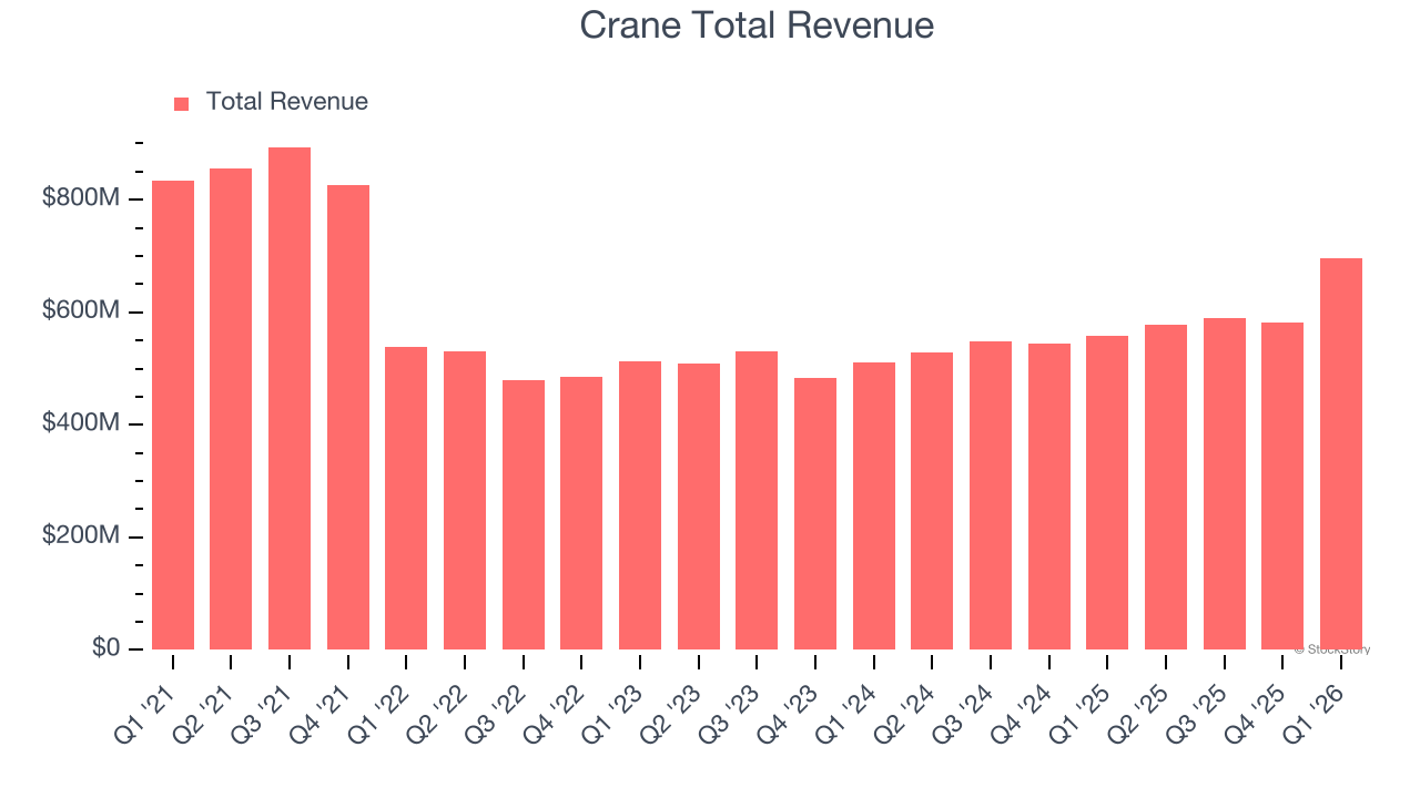 Crane Total Revenue