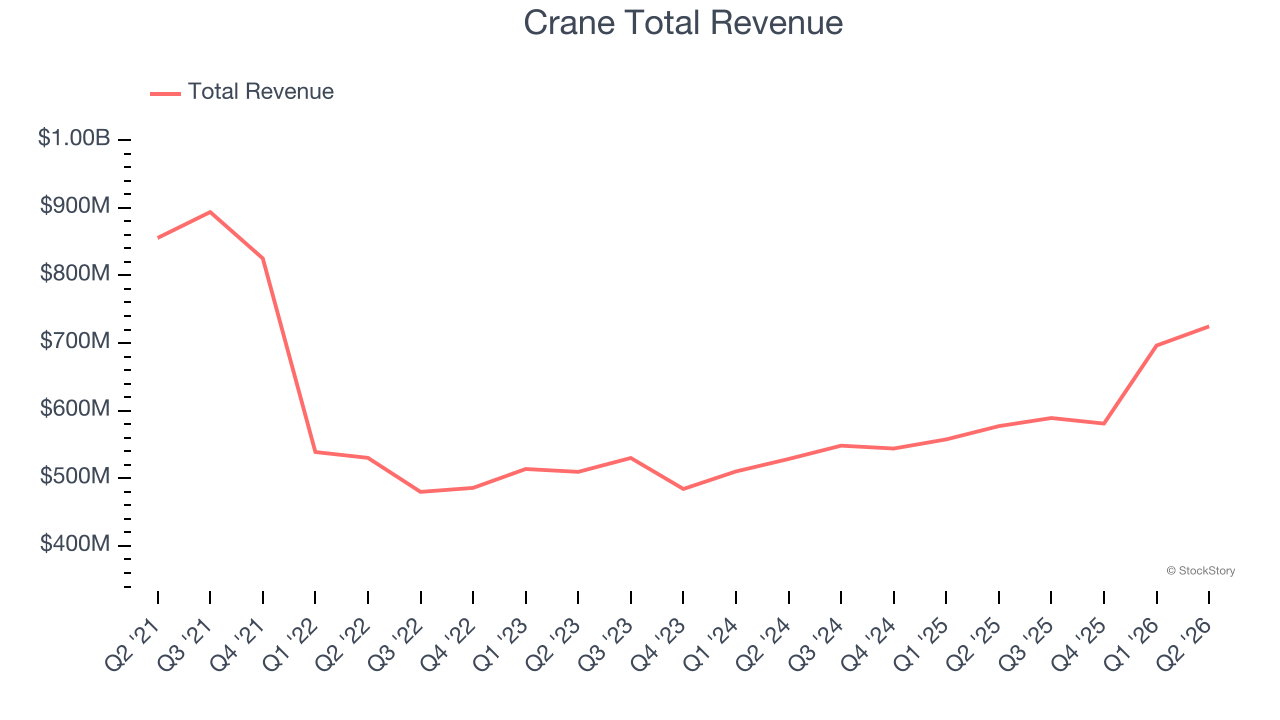 Crane Total Revenue