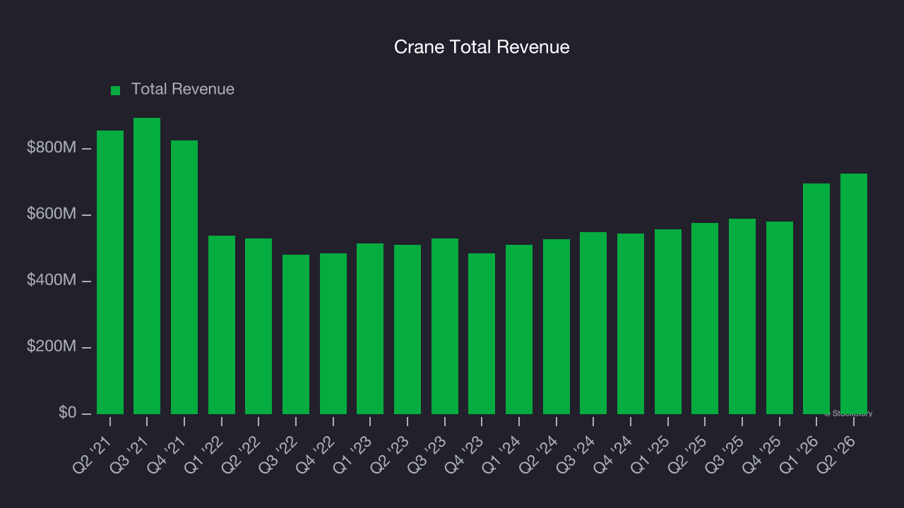 Crane Total Revenue