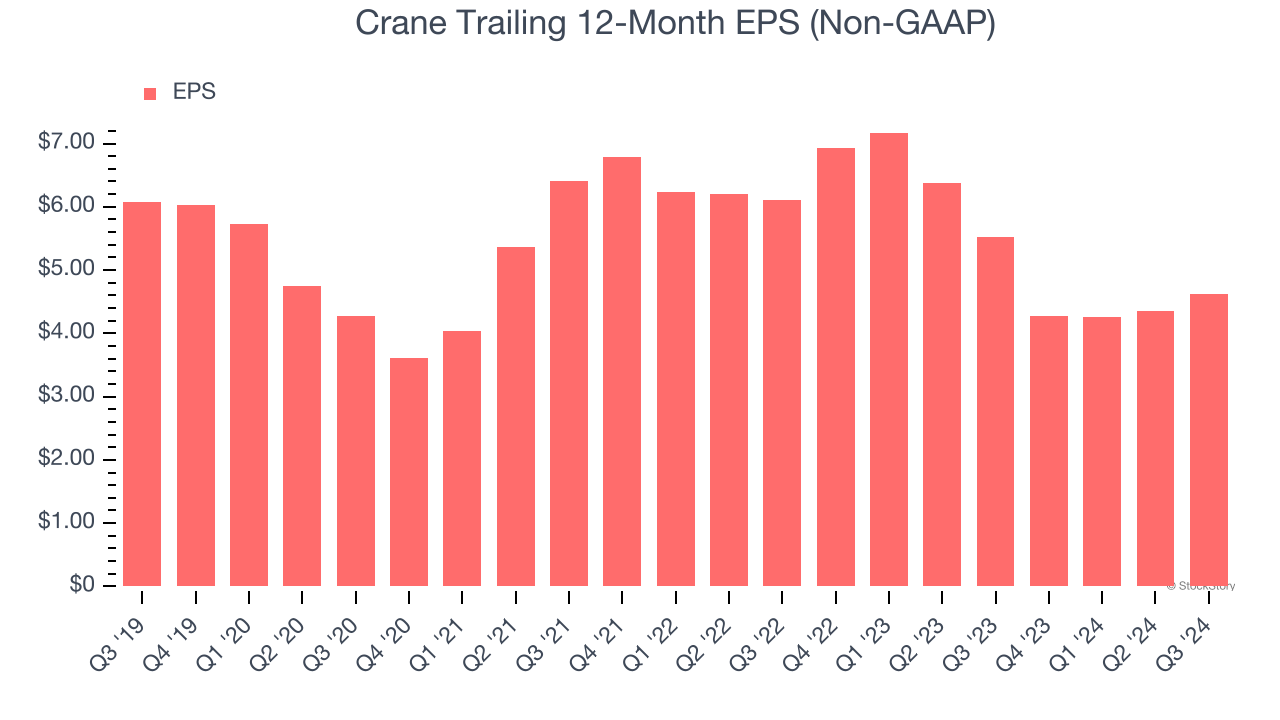 Crane Trailing 12-Month EPS (Non-GAAP)