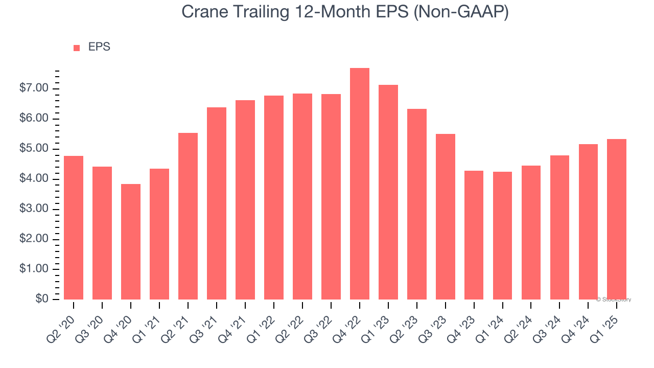 Crane Trailing 12-Month EPS (Non-GAAP)