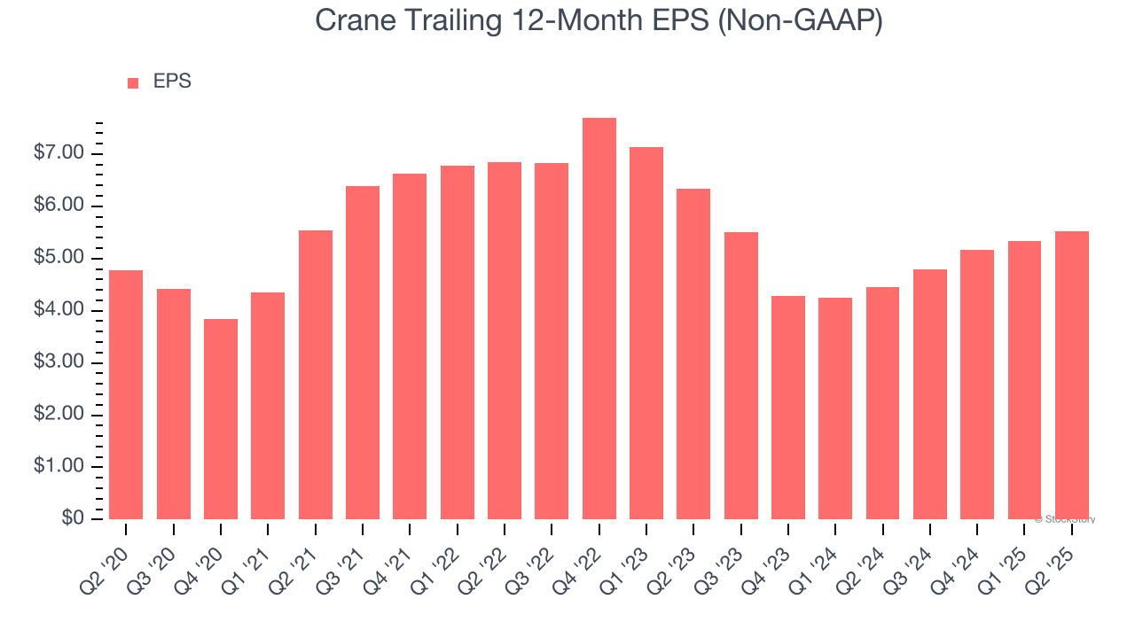 Crane Trailing 12-Month EPS (Non-GAAP)