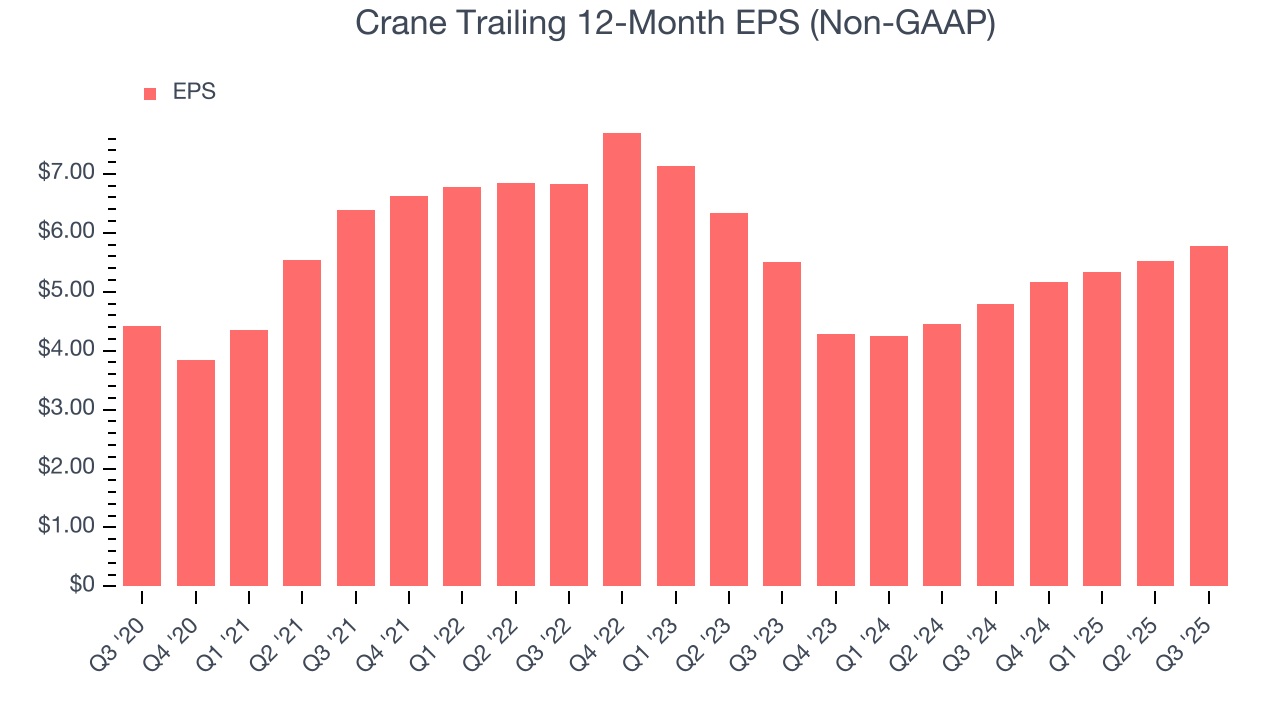 Crane Trailing 12-Month EPS (Non-GAAP)
