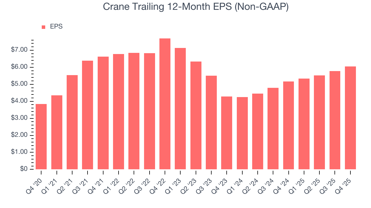 Crane Trailing 12-Month EPS (Non-GAAP)