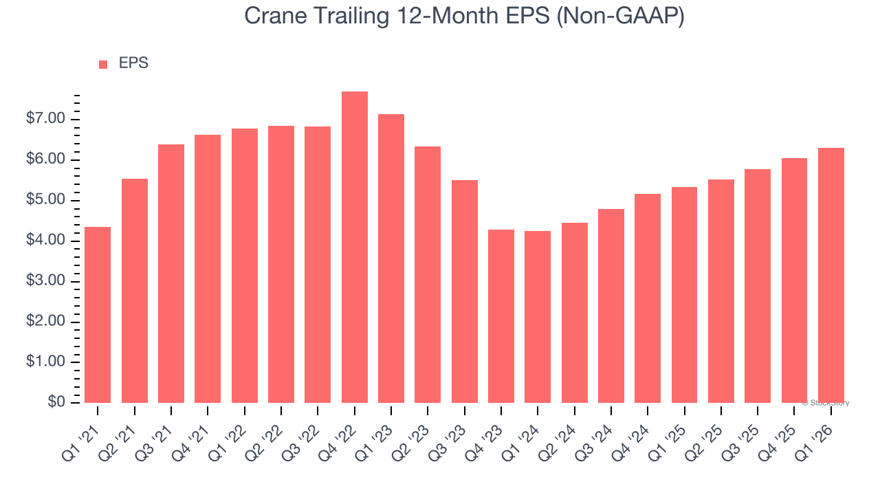 Crane Trailing 12-Month EPS (Non-GAAP)