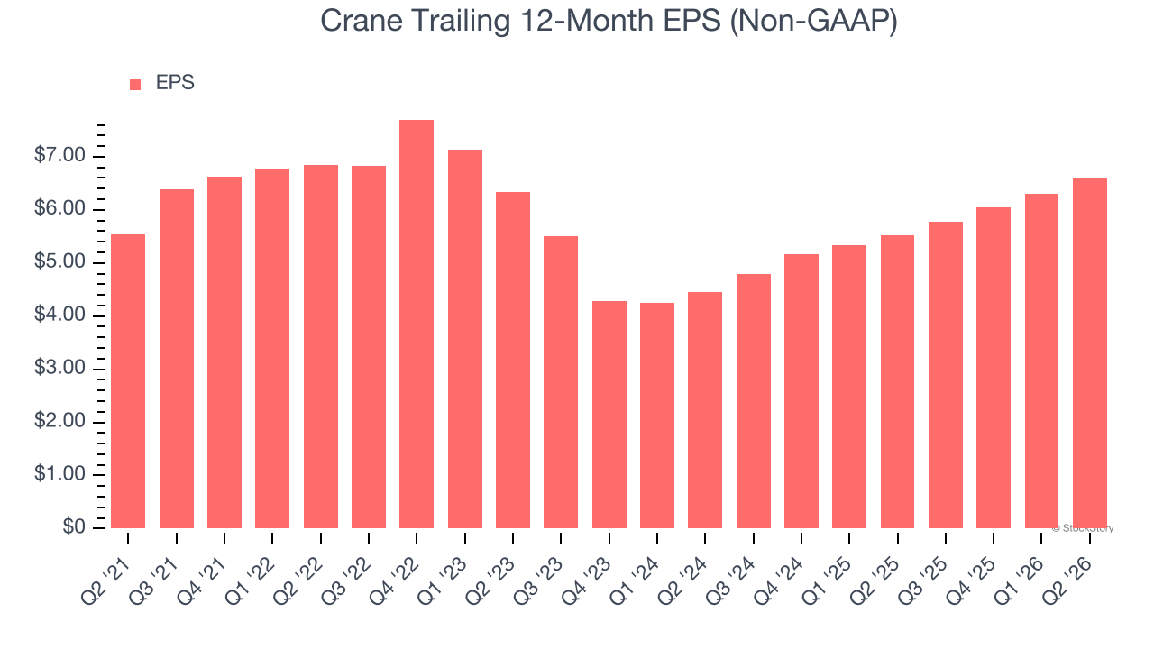 Crane Trailing 12-Month EPS (Non-GAAP)