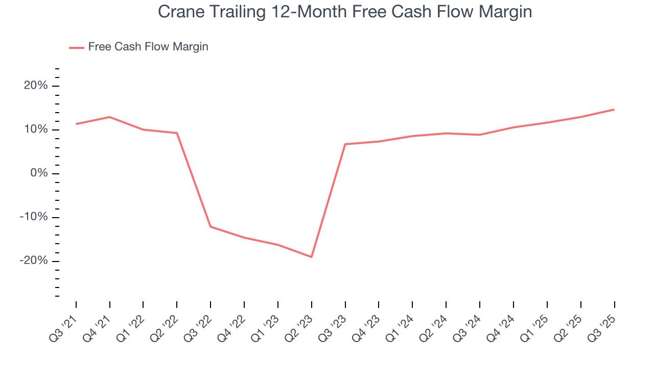 Crane Trailing 12-Month Free Cash Flow Margin