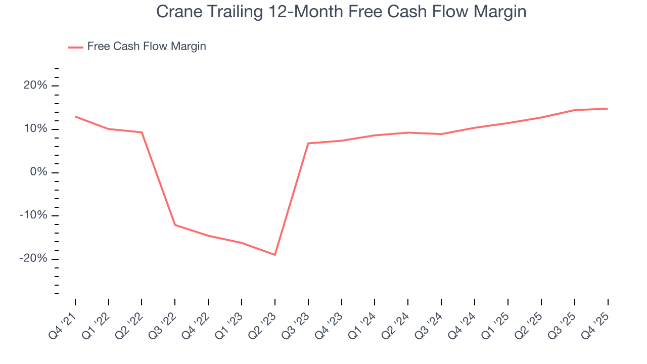 Crane Trailing 12-Month Free Cash Flow Margin
