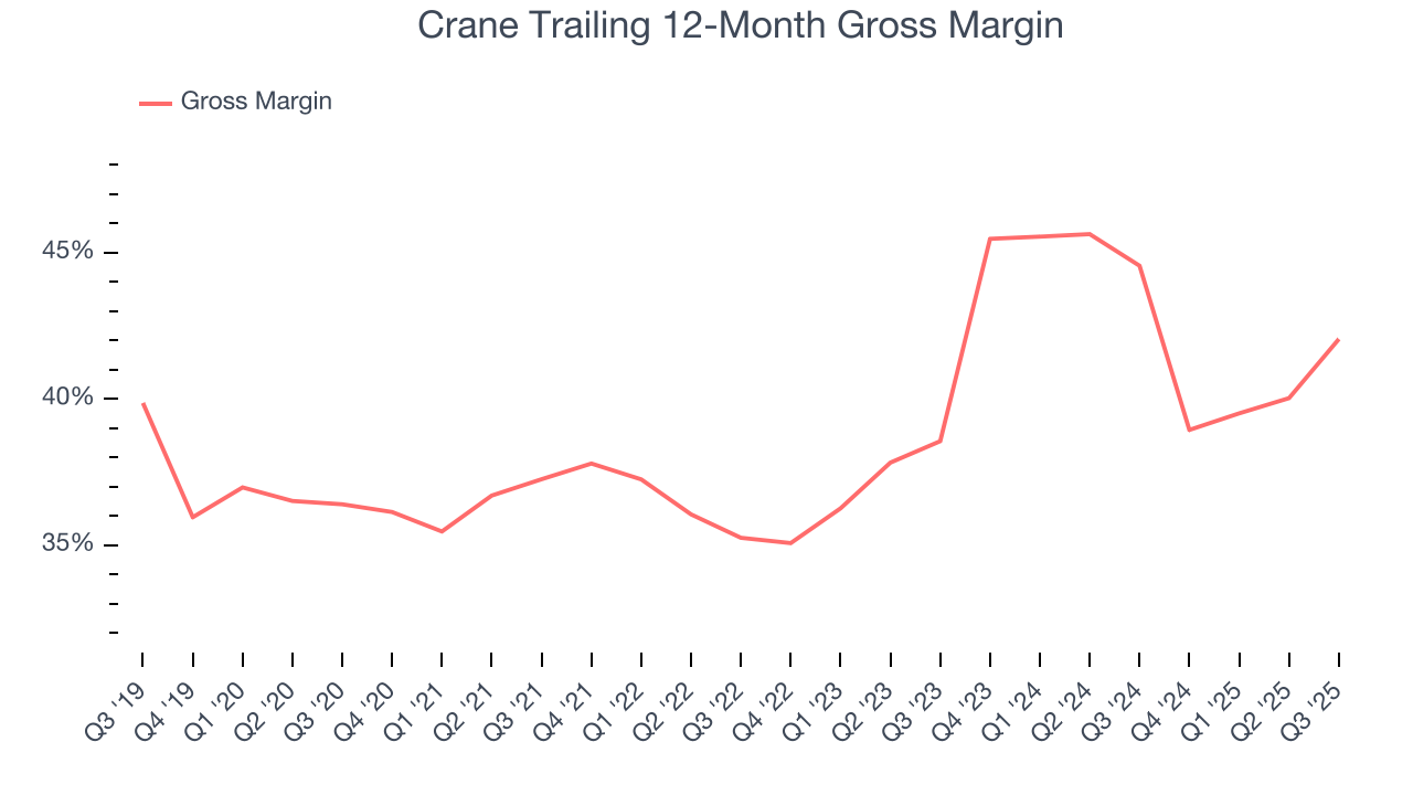 Crane Trailing 12-Month Gross Margin
