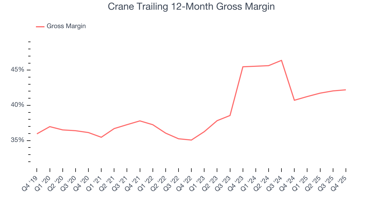 Crane Trailing 12-Month Gross Margin