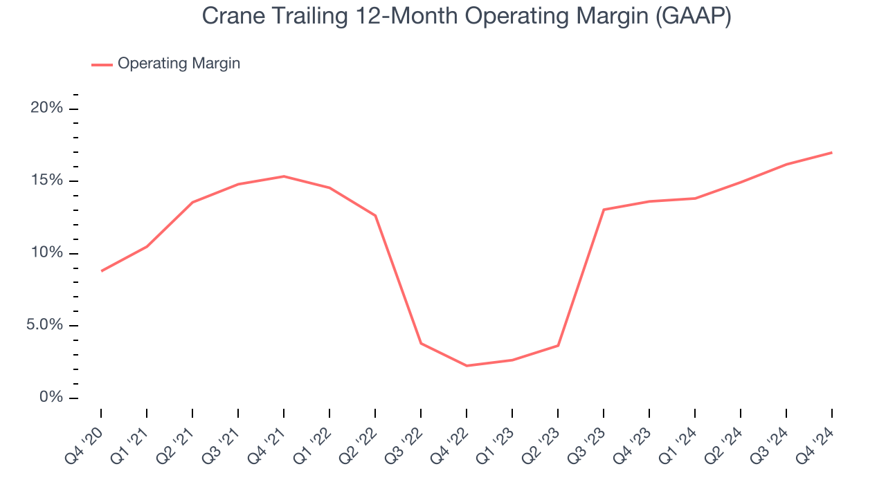 Crane Trailing 12-Month Operating Margin (GAAP)