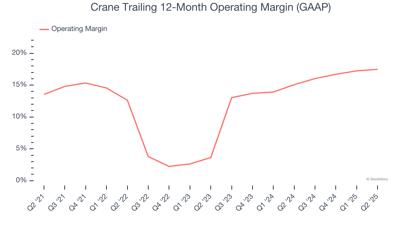 Crane Trailing 12-Month Operating Margin (GAAP)
