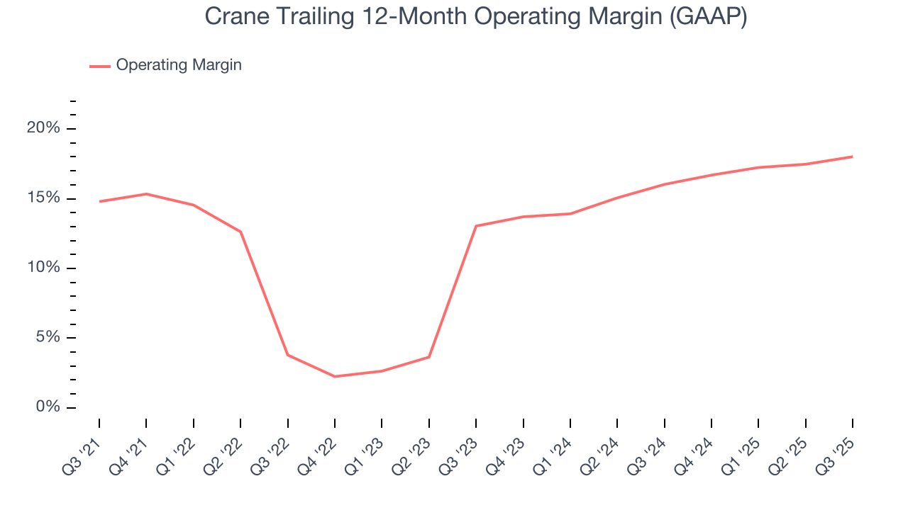 Crane Trailing 12-Month Operating Margin (GAAP)