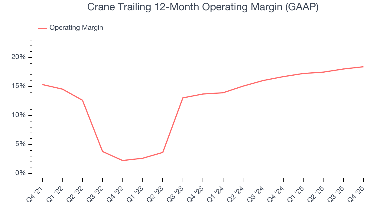 Crane Trailing 12-Month Operating Margin (GAAP)