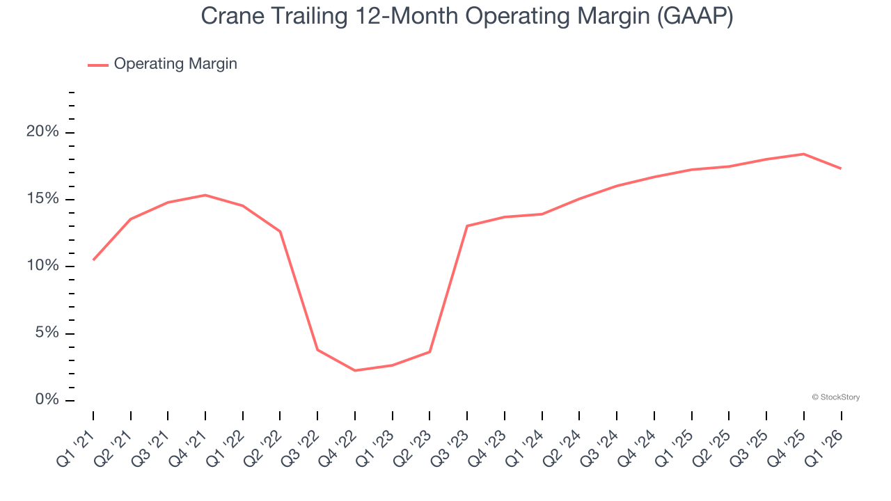 Crane Trailing 12-Month Operating Margin (GAAP)