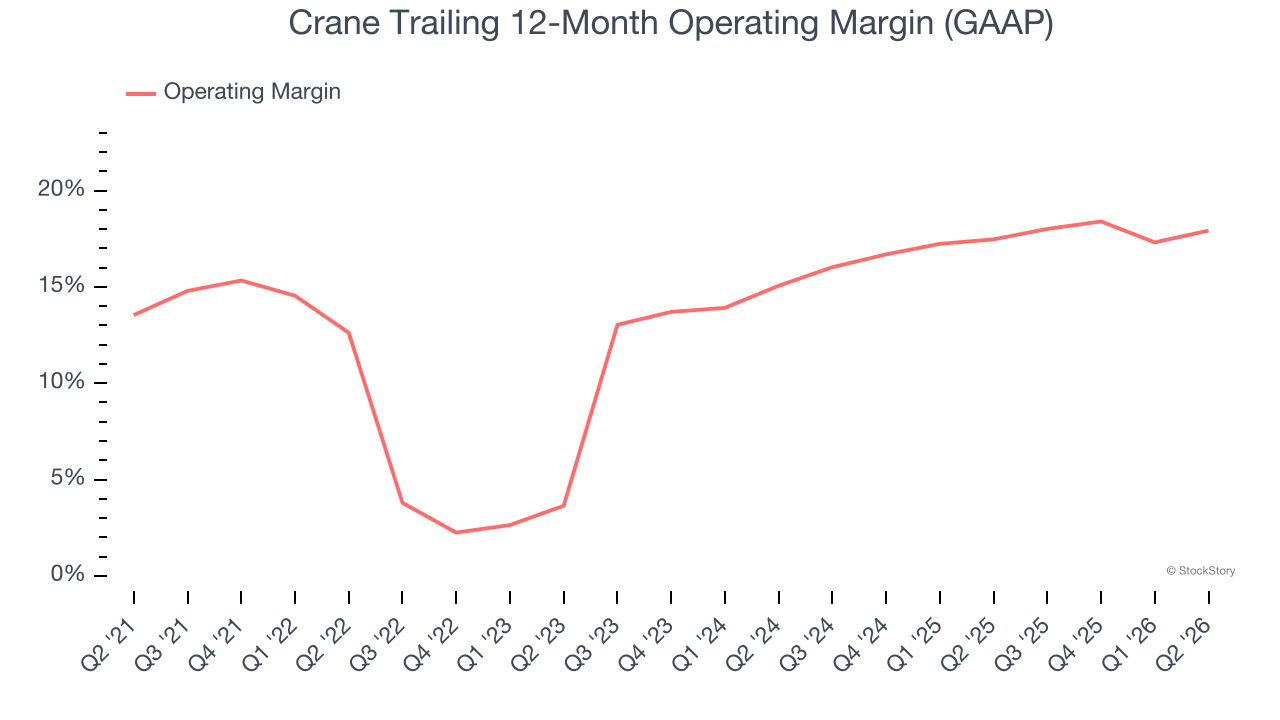 Crane Trailing 12-Month Operating Margin (GAAP)