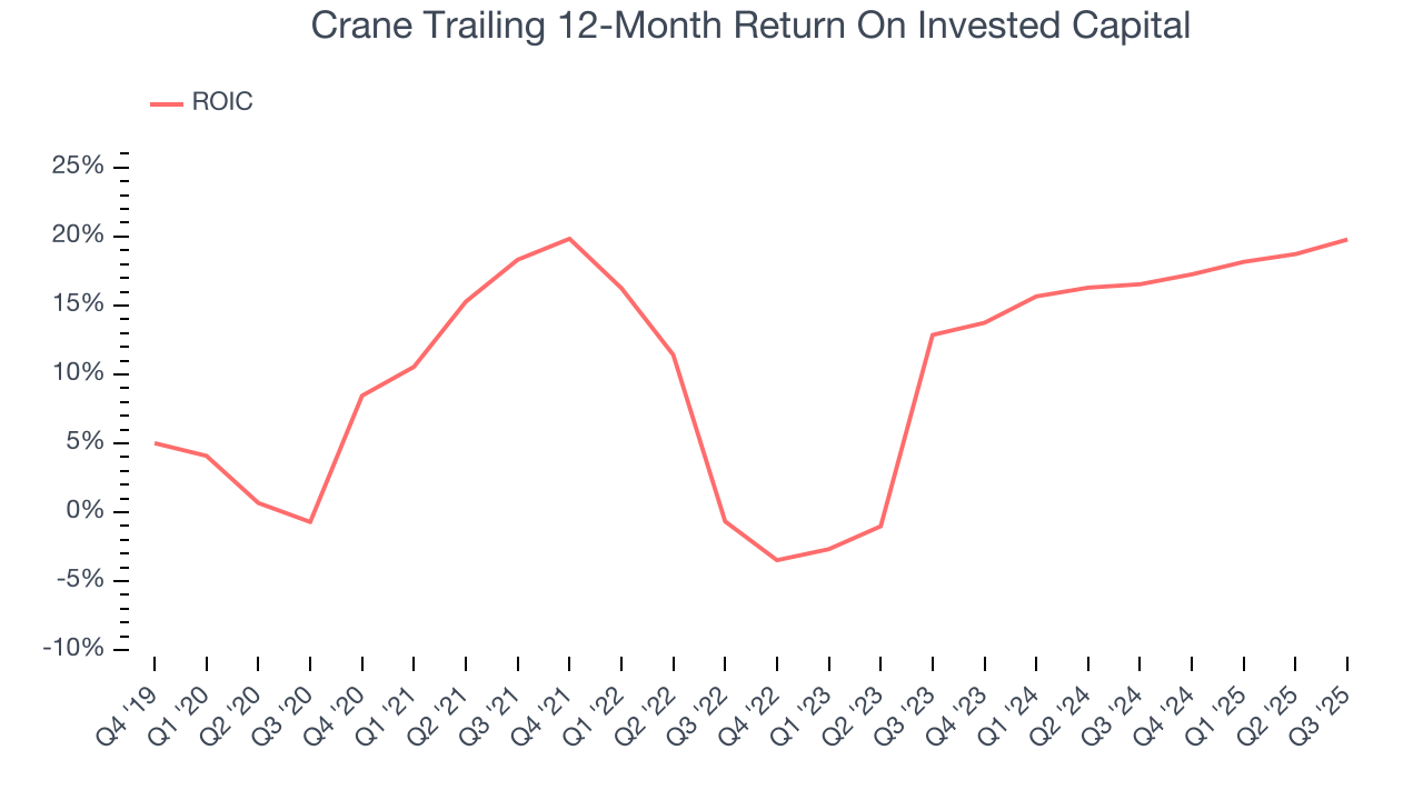 Crane Trailing 12-Month Return On Invested Capital