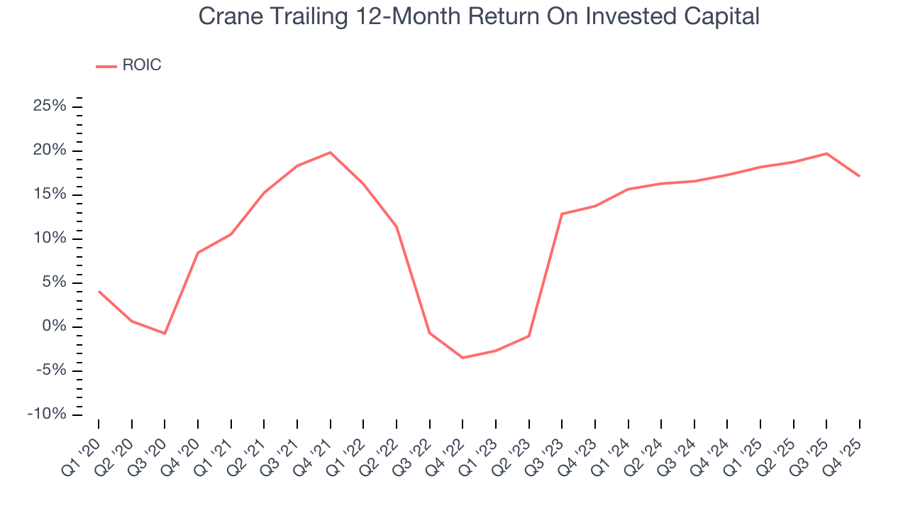 Crane Trailing 12-Month Return On Invested Capital