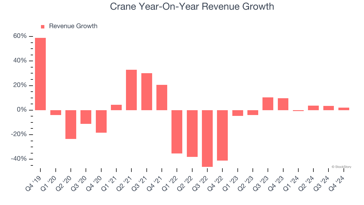 Crane Year-On-Year Revenue Growth