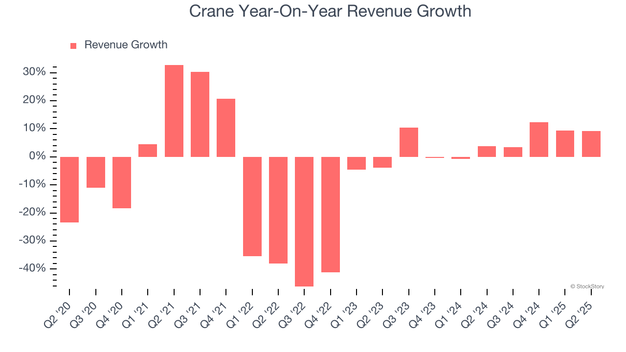 Crane Year-On-Year Revenue Growth