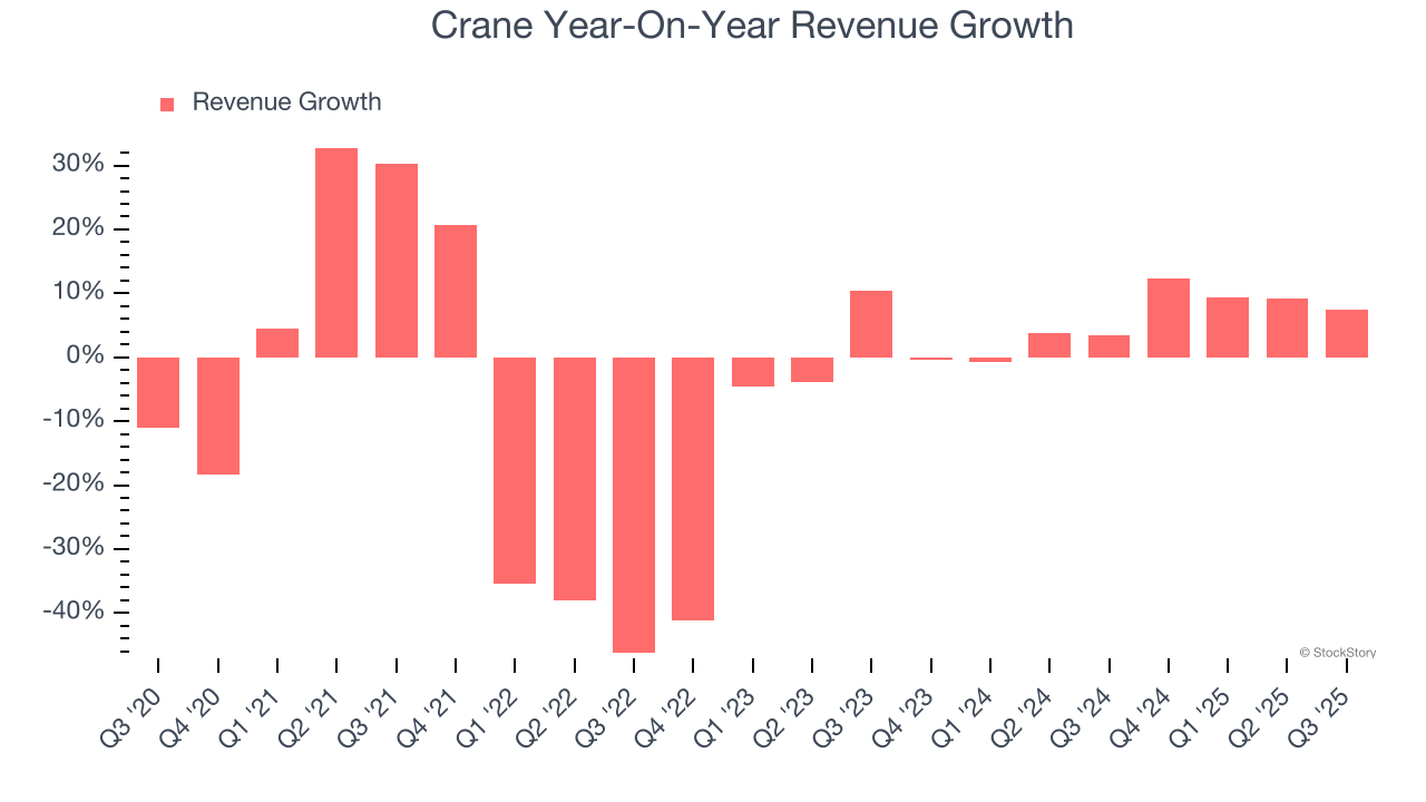Crane Year-On-Year Revenue Growth