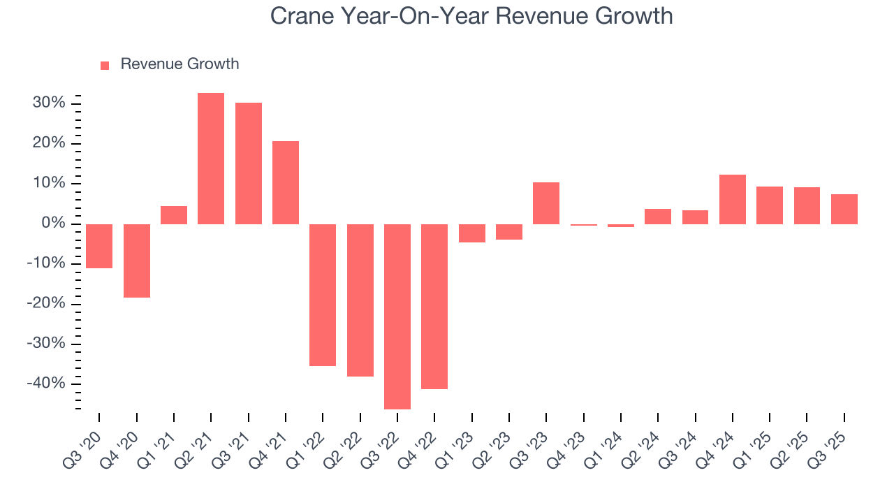 Crane Year-On-Year Revenue Growth