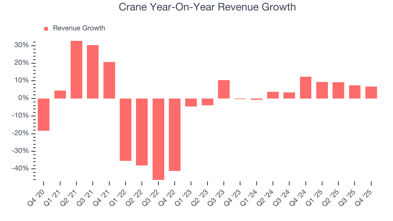 Crane Year-On-Year Revenue Growth